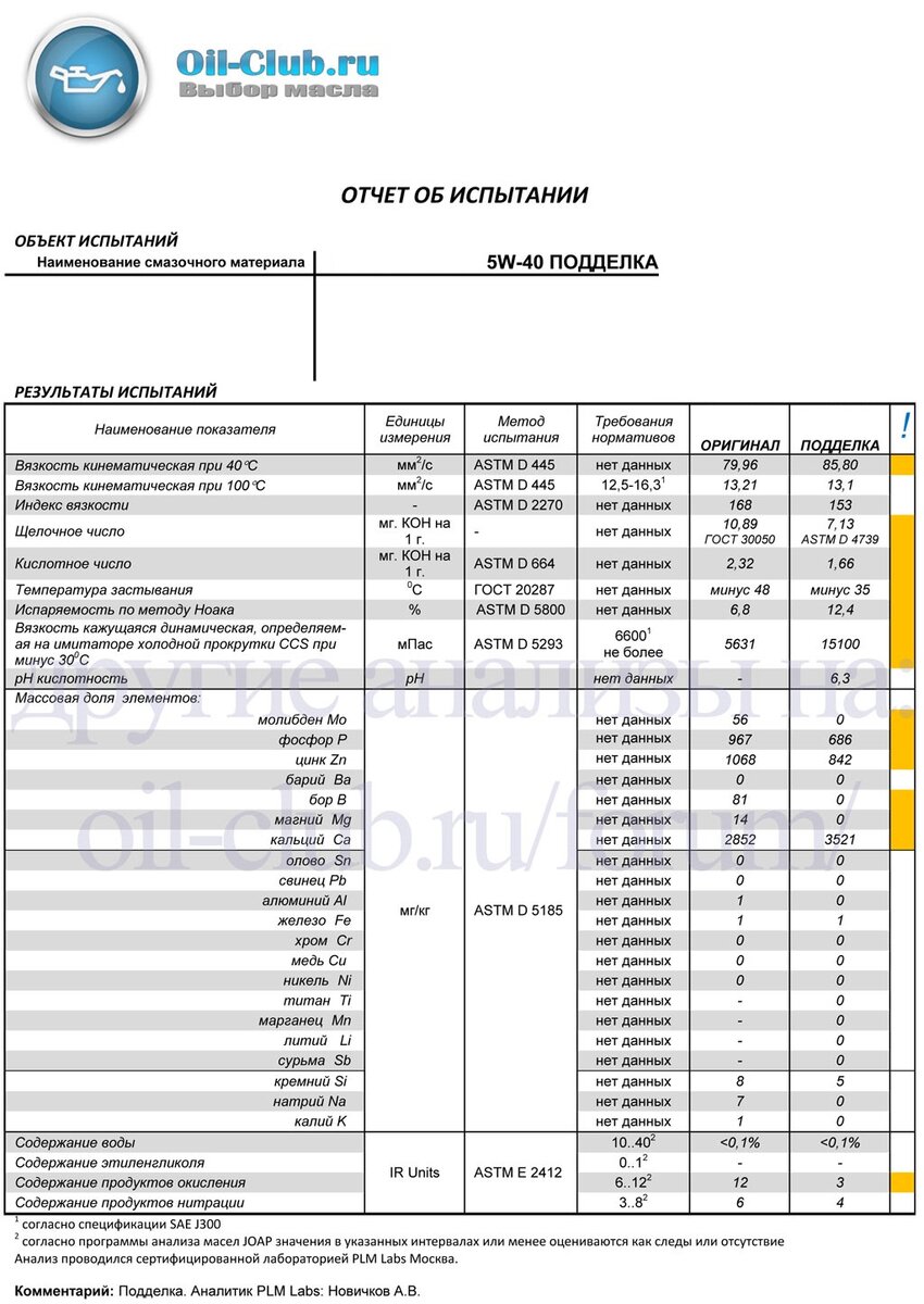 Лабораторный анализ поддельного моторного масла с пояснениями. Рассказываю,  в чём отличия от оригинала | Автовыбор | Дзен