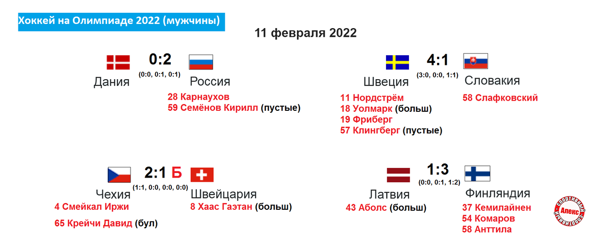 Результаты чехии