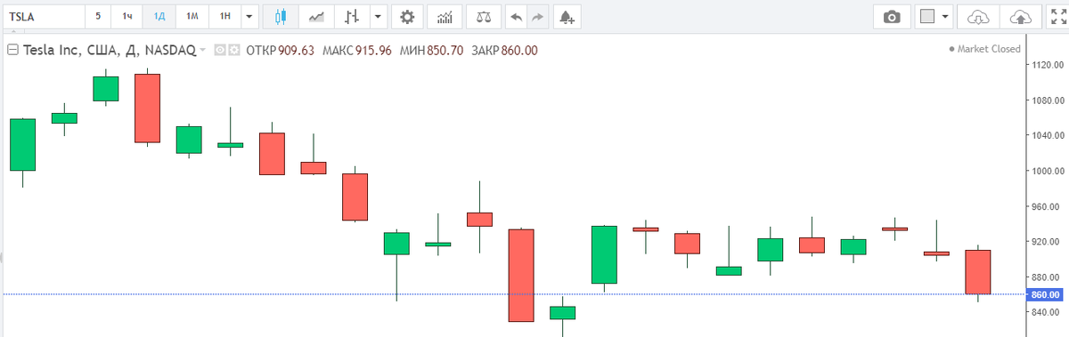 График стоимости акций Тесла