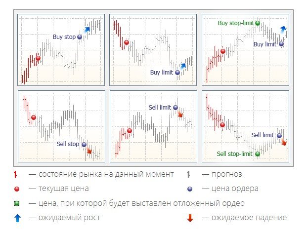 Виды отложенный рыночных ордеров