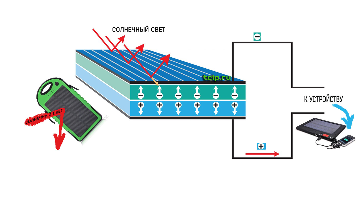 Фотоэлемент превращение энергии. Фотоэлемент Солнечная панель схема. Принцип действия солнечной фотоэлектрической батареи. Фотоэлемент солнечной батареи строение. Солнечный фотоэлемент схема.