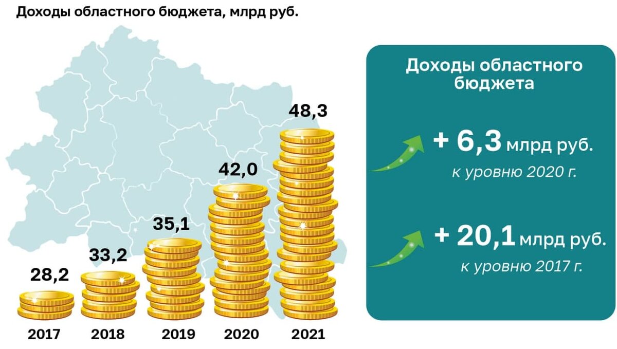 Доходы бюджета 2018. Бюджет Орловской области. Как увеличить доход в областном бюджете. Поступление доходов в бюджетную систему за 2019 г., млрд. Рублей.