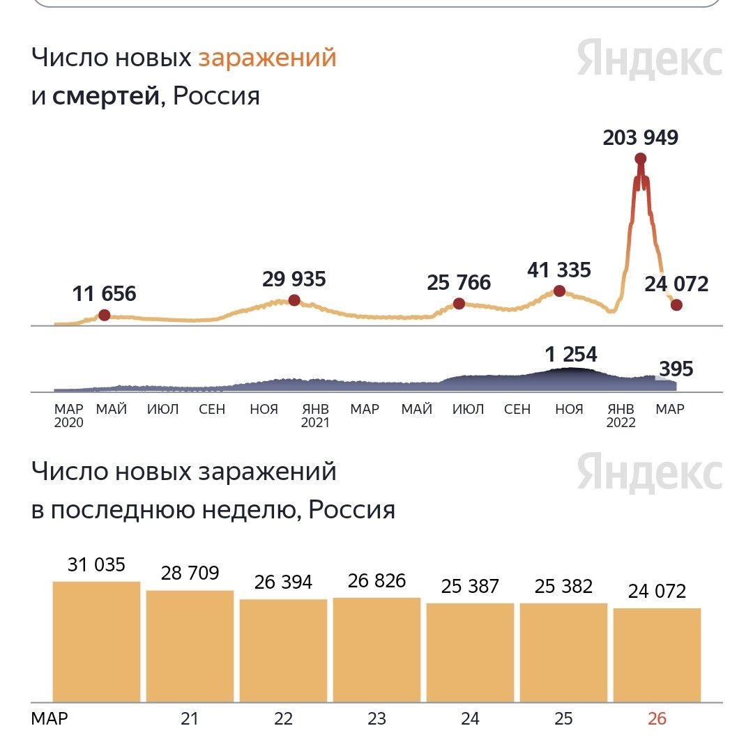 Статистика на 26 марта 2022.