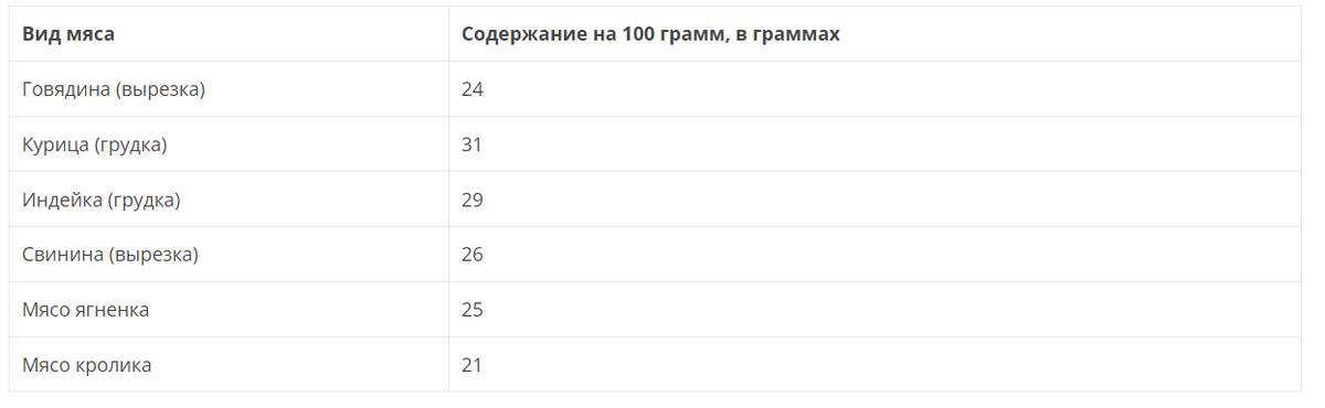 СОДЕРЖАНИЕ БЕЛКА В МЯСЕ