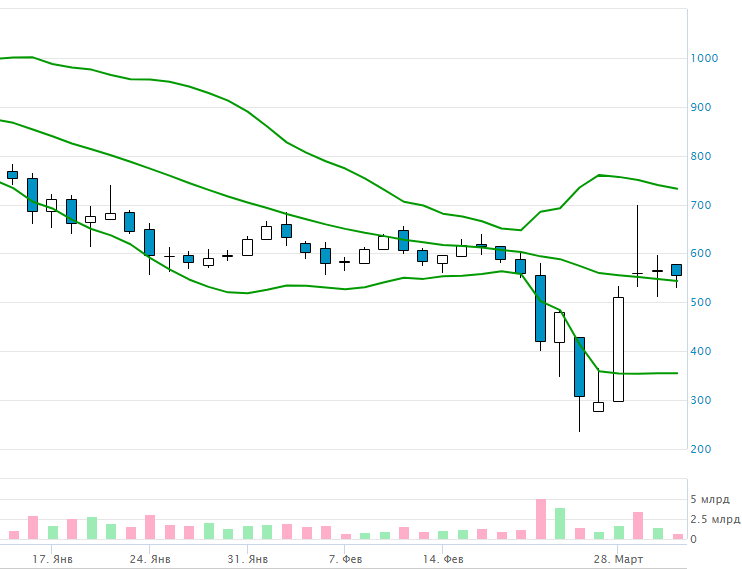 Дневной график