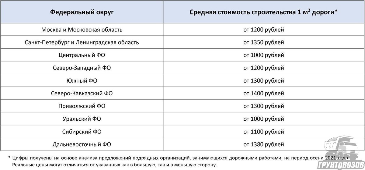 Минимальные расценки на укладку дорожного полотна из асфальта для разных федеральных округов