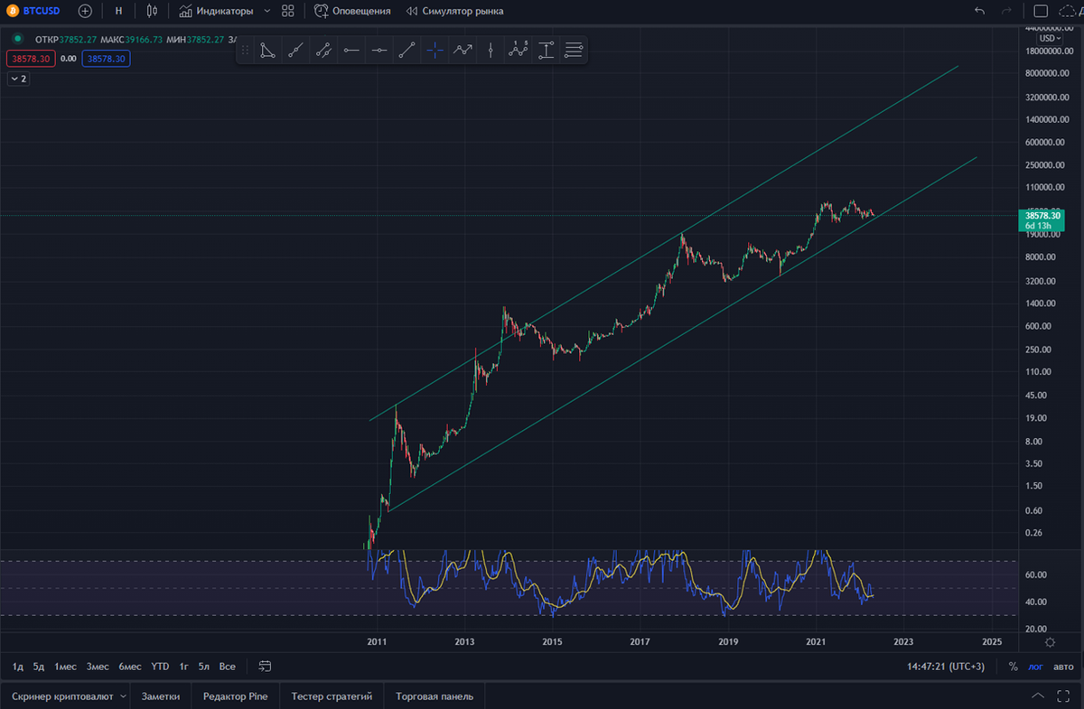 Глобальный торговый канал на биткойне (BTC)