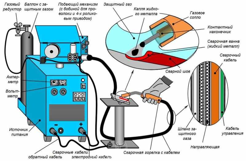 Полуавтомат сварочный – аппарат, справиться с которым под силу даже новичку, не имеющему практики сваривания металла.