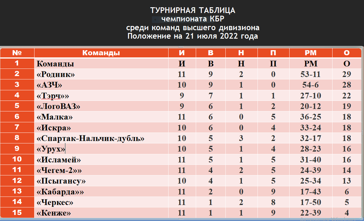 СШОР»: как зашли, так и вышли | Спорт КБР и России | Дзен