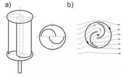 РОТОР САВОНИУСА. Фото с сайта http://oze.gep.com.pl/tag/wirnik-darrieusa/