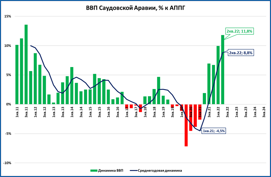 Саудовская аравия расписание. ВВП Саудовской Аравии. ВВП ближнего Востока. График роста. Рост населения Саудовской Аравии график.