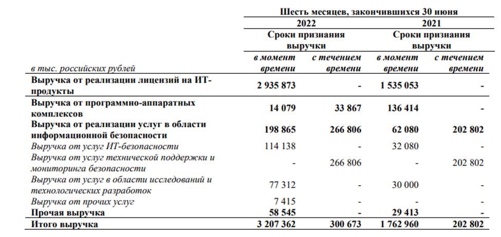 Отчеты за 1 полугодие 2022 года. Отчеты за 1 полугодие 2022 года. Мсфо отчетность полугодовая. 233003258801 выручка за год. Мсфо отчетность полугодовая.