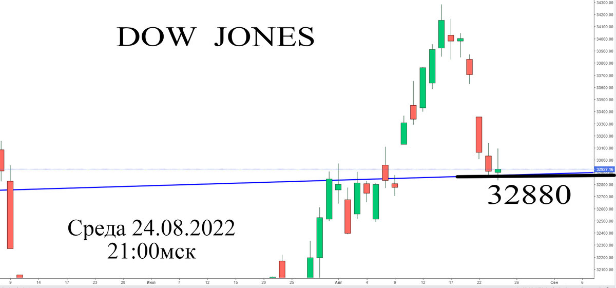 Дневной график