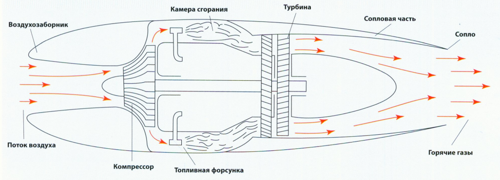 Теория реактивного двигателя. Конструкция жаровой рубашки в воздушно реактивных двигателях.