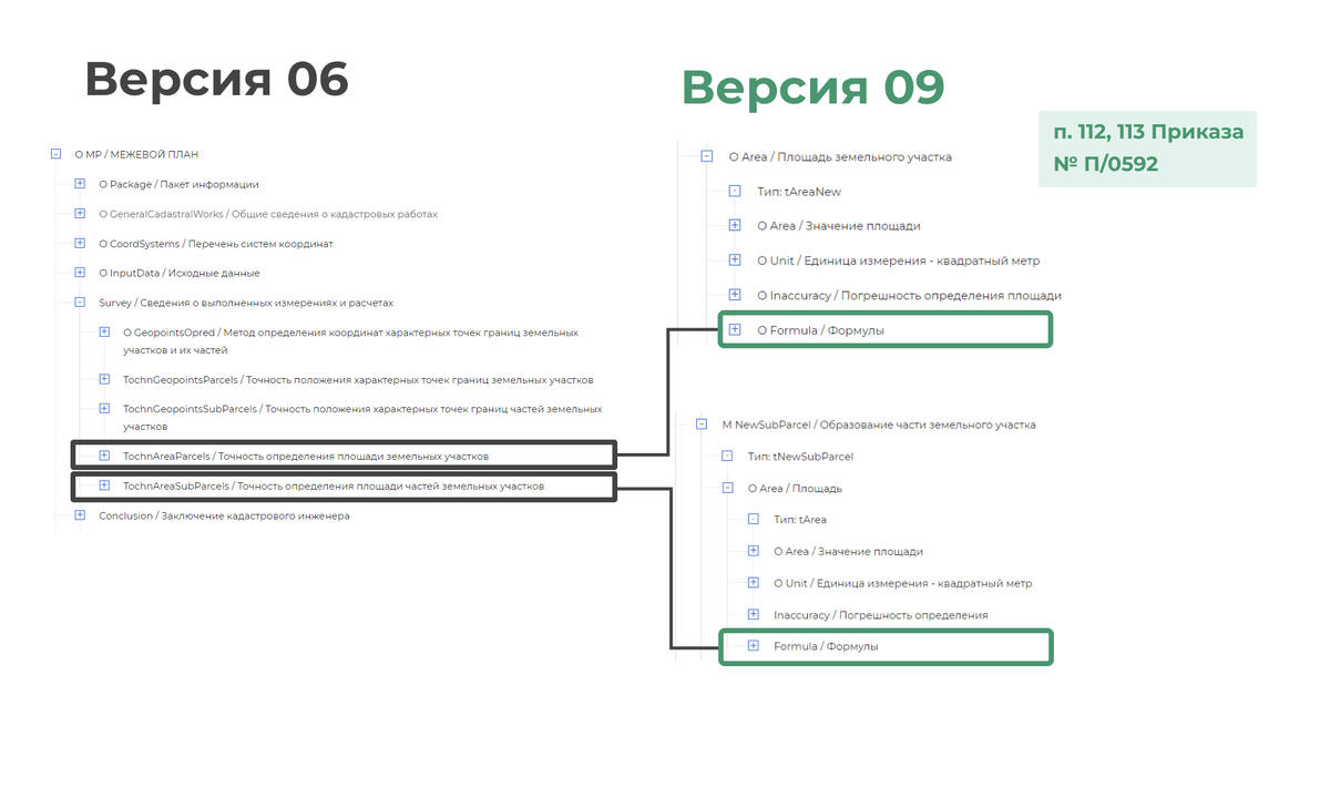 Новая XML-схема межевого плана. Сравнительный анализ 06 и 09 версий Полигон - пр