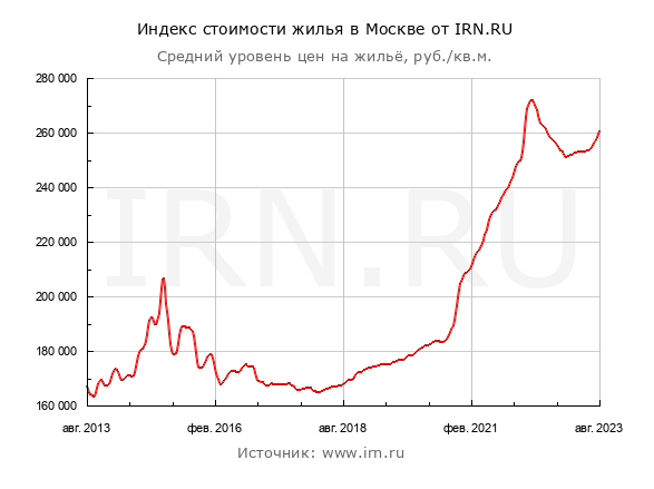 Слева цена за квадратный метр