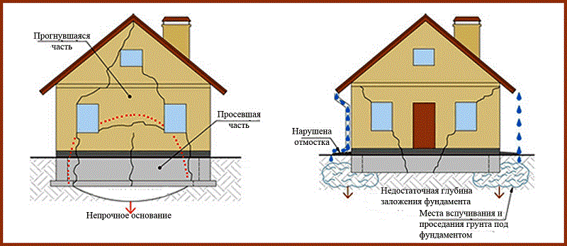 Деформация фундамента