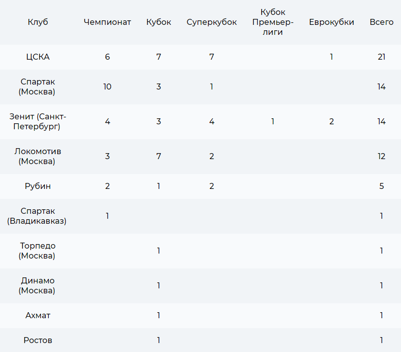Титулы российских футбольных клубов. Самый титулованный клуб России. Самые титулованные клубы.