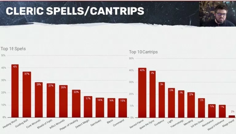 Жрец — Заговоры: Священное пламя, Уход за умирающими, Указание | Заклинания: Лечащее слово, Направленный снаряд, Лечение ран