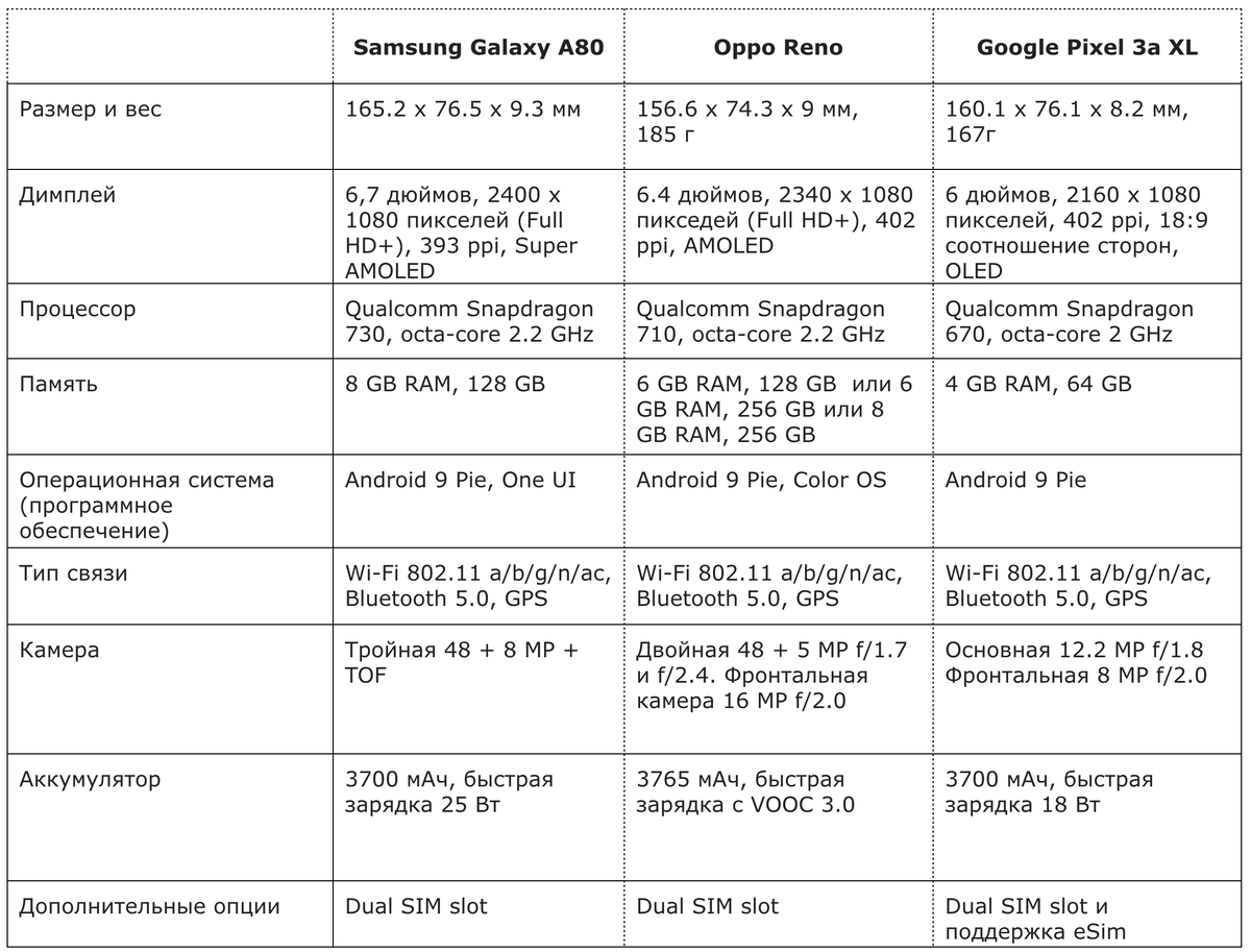 Наонец-то они все в сборе и можно сравнить Samsung Galaxy A80, Oppo Reno и  Google Pixel 3a XL | За три моря с тремя гаджетами | Дзен