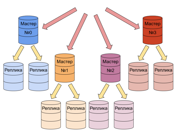 Шардирование данных это. Шардирование базы данных. Шардирование данных это. Шардирование данных это. Горизонтальный шардинг бд.