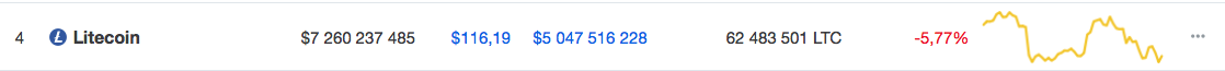 На момент написания статьи цена LTC держится на уровне $116, а рыночная капитализация составляет $7,2 млрд.