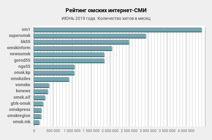 Лайф интернет рейтинг сми. Рейтинг СМИ. Статистика СМИ.