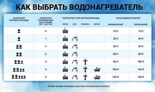 Этапы установки проточного крана водонагревателя