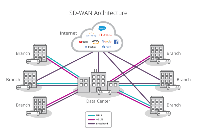 Схема SD-WAN