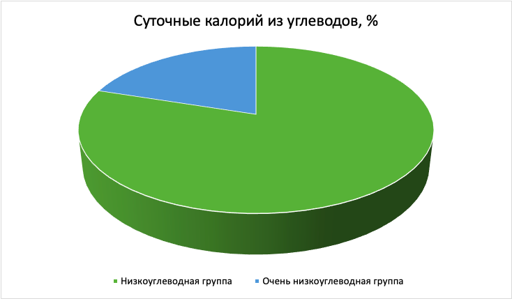 Соотношение потребляемых калорий из углеводов в разных группах