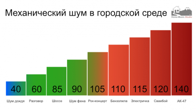 Пороговые значения восприятия звука;