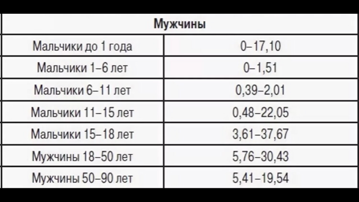 Оцените разброс значений (значения указаны нмоль/л)