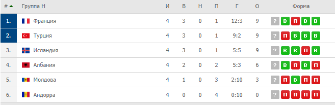 Положение команд в группе Н.
Источник: https://www.myscore.ru/football/europe/euro/standings/