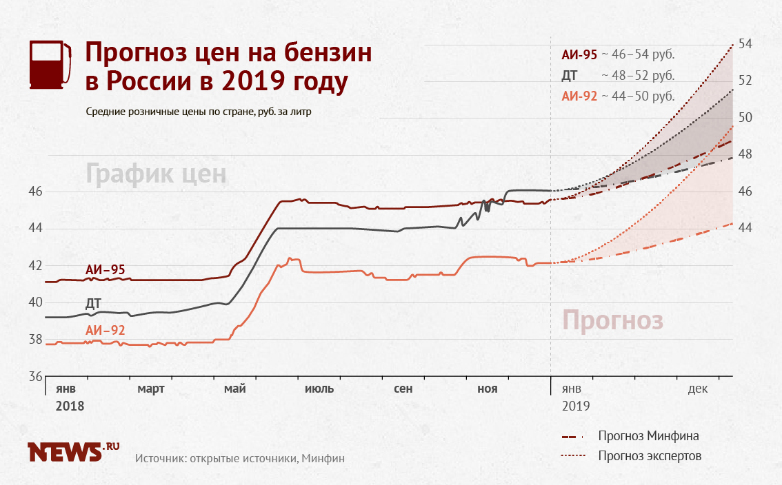 Бензину 5 лет. График стоимости бензина в России 2020. График стоимости бензина в РФ 2020. Рост бензина в 2020. Рост цен на бензин 2020.