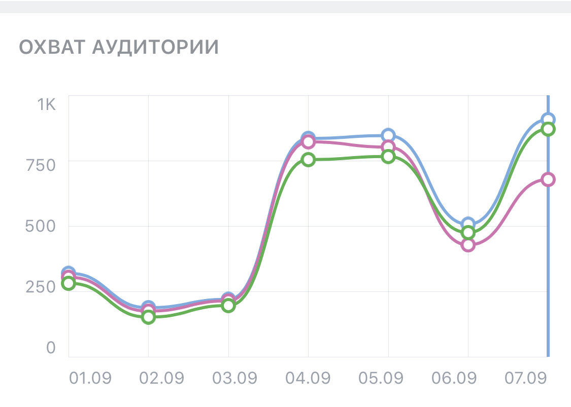Обстановка в магазине на 7 сентября 