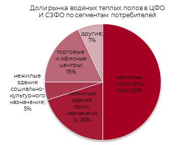 Пол объема. Рынок теплых полов в России. Анализ рынка теплых полов. Статистика теплых полов. Neoanalytics на тему “российский рынок теплых полов.