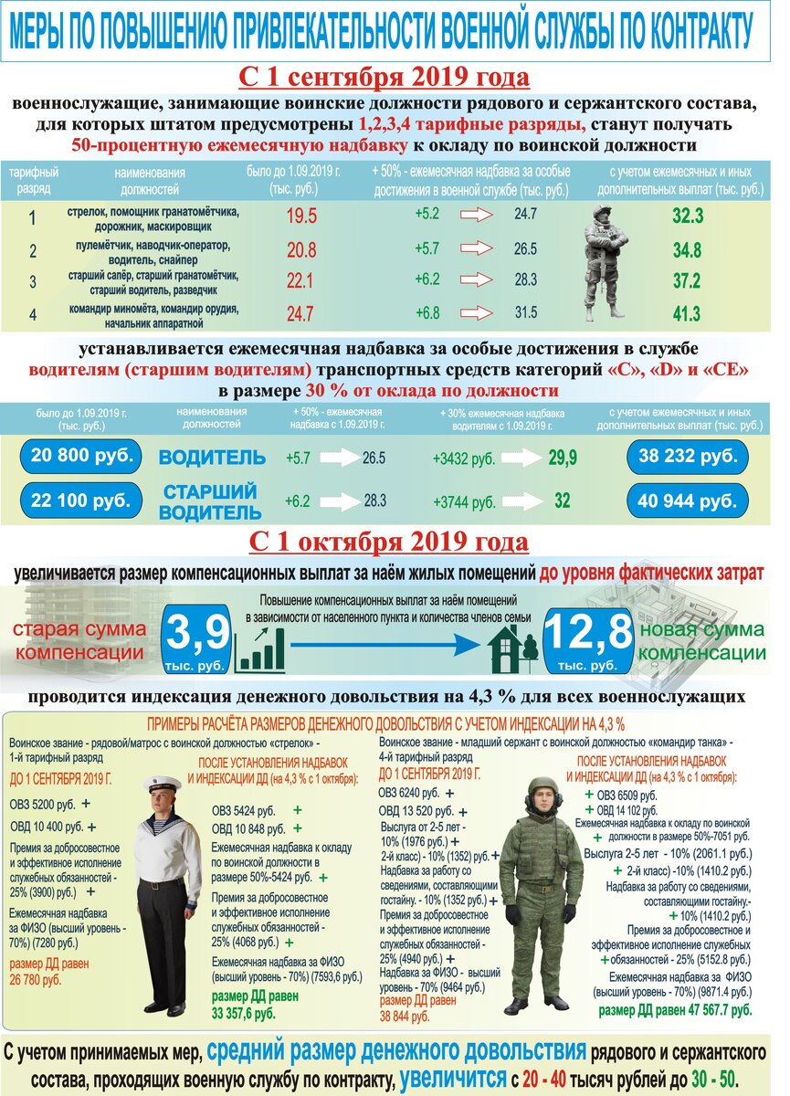 Найма жилого помещения военнослужащим. Денежное довольствие военнослужащих. Зарплата военнослужащих по контракту. Денежное довольствие вово. Надбавки военнослужащим.