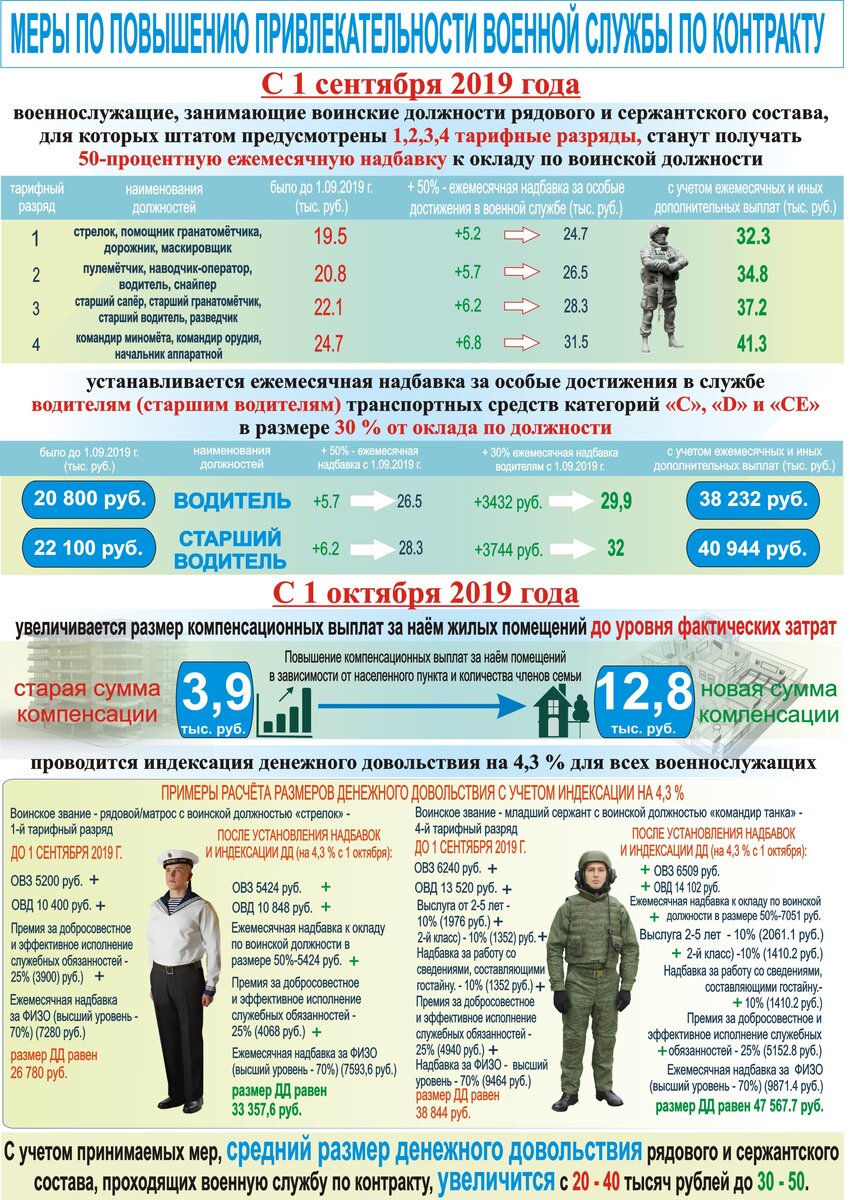 Повышение денежного довольствия новости. Денежное довольствие военнослужащих. Зарплата военнослужащих по контракту. Денежное довольствие вово. Надбавки военнослужащим.