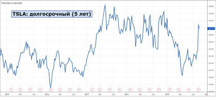 График за 5 лет