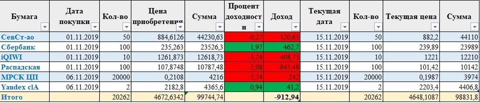 данные на 15.11.2019