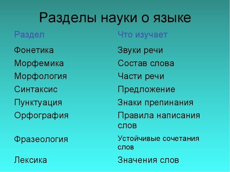 Разделы науки о языке слово. Разделы науки о русском языке. Разделы языка. Науки изучающие русский язык.