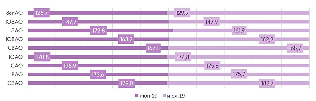 
Рейтинг округов по СВЦ на рынке квартир комфорт-класса, тыс. руб.