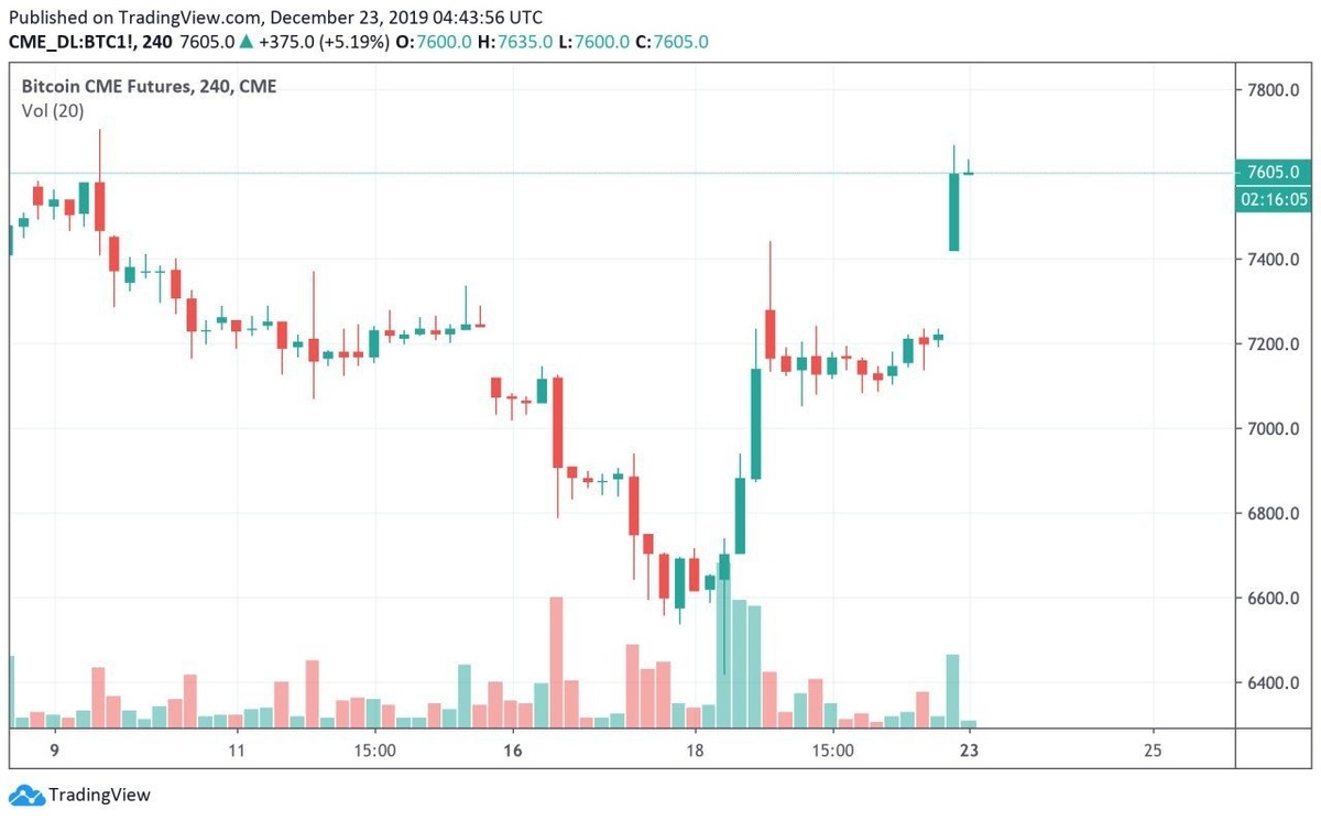 Биткоин-фьючерсы на CME. Источник: Tradingview