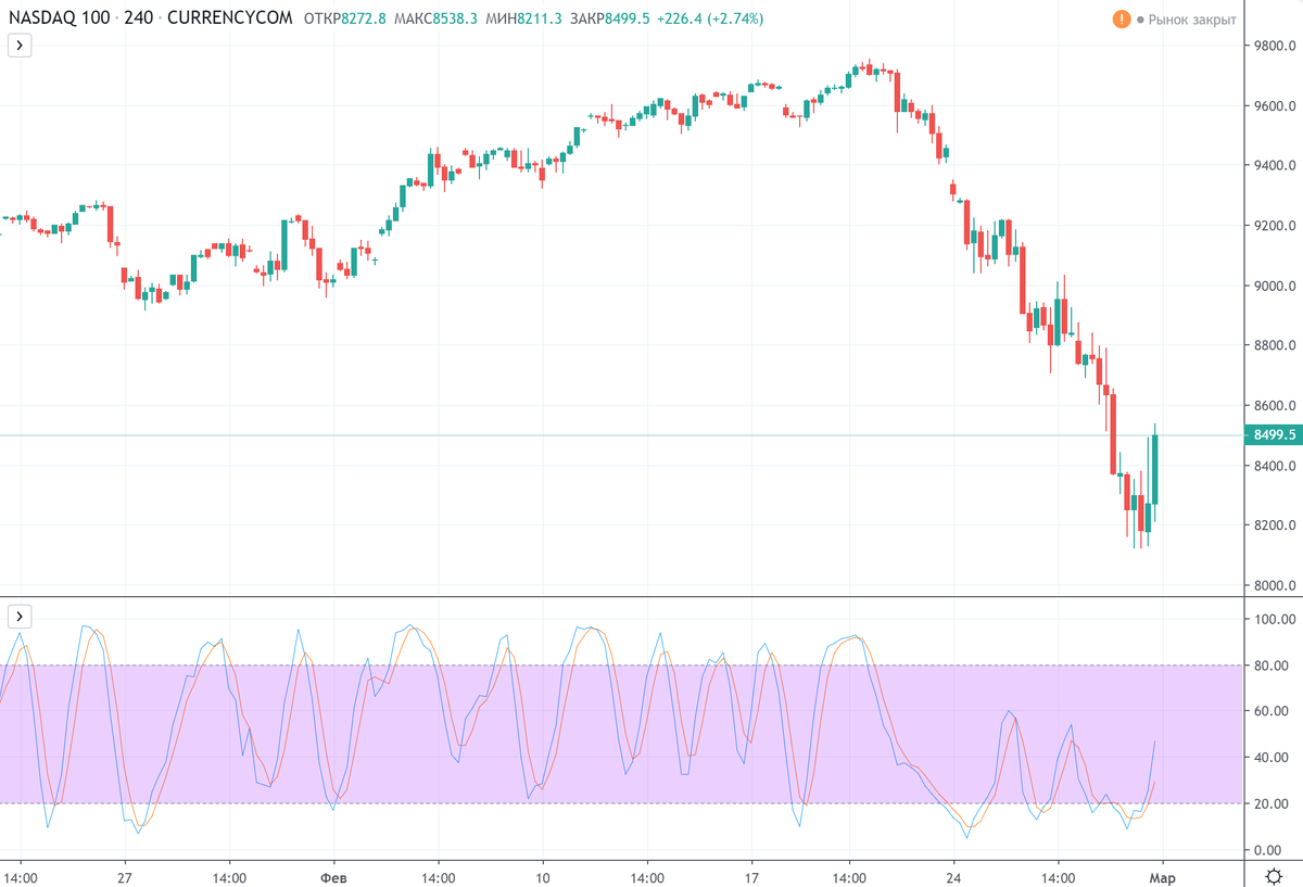 4 фьючерс. NASDAQ фьючерс. Отскок на рынке акций. Фьючерсы NASDAQ NQ es. Svm4 фьючерс.