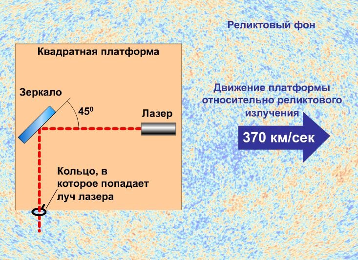 Рис.1. Квадратная платформа, которую видит связанный с ней наблюдатель (экспериментатор на Земле)