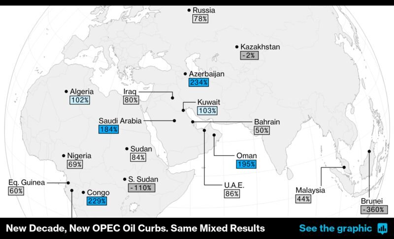 Соглашение стран ОПЕК + о прекращении поставок нефти в январе 
Процент достигнутой цели сокращения добычи нефти по странам в  %