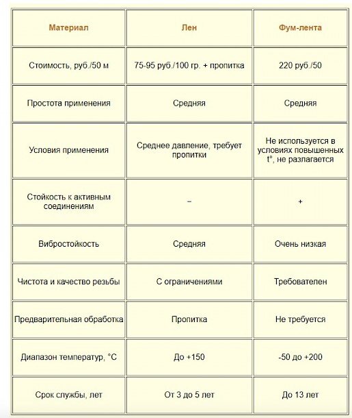 Температура ленты. Таблица витков фум ленты. Таблица намотки фум ленты. Расход сантехнического льна.