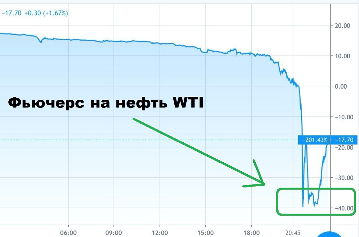 График нефти WTI