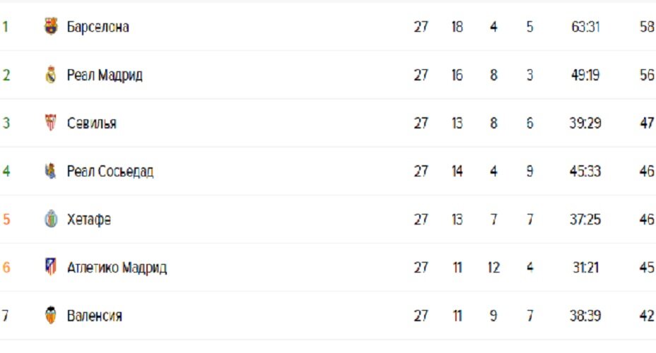 Результаты испанской премьер лиги по футболу. Таблица топ 5 чемпионатов. Топ 5 таблица. Реал Мадрид таблица. Турнирная таблица топ 16.