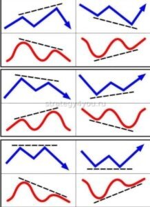 Дивергенция — это период, когда направление ценового перемещения не совпадает с перемещением биржевого индикатора. Такая тенденция может наблюдаться не только в сторону движения линии тренда, но и в другом направлении. Лучше всего, когда этот процесс идет к возрастающему тренду. Наиболее эффективно дивергенция работает на временных интервалах H1 и H4, поэтому трейдер должен не упустить момент разворота тренда, чтобы использовать его для эффективной торговли с максимальной прибылью.